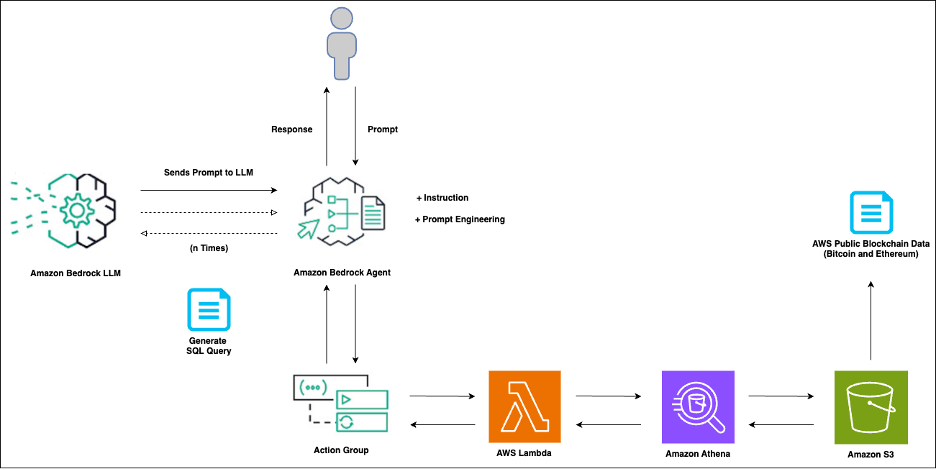 Use natural language to interpret blockchain data with Amazon Bedrock