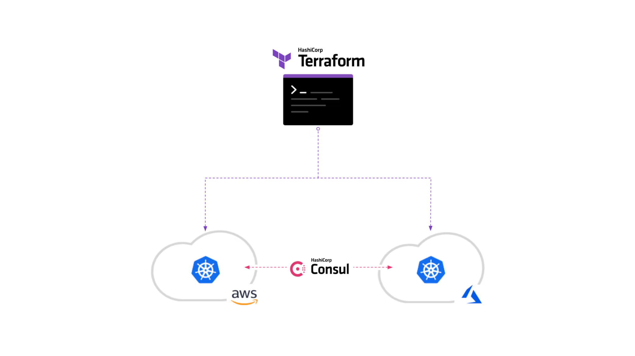 Deploy Federated Multi-Cloud Kubernetes Clusters Using Terraform