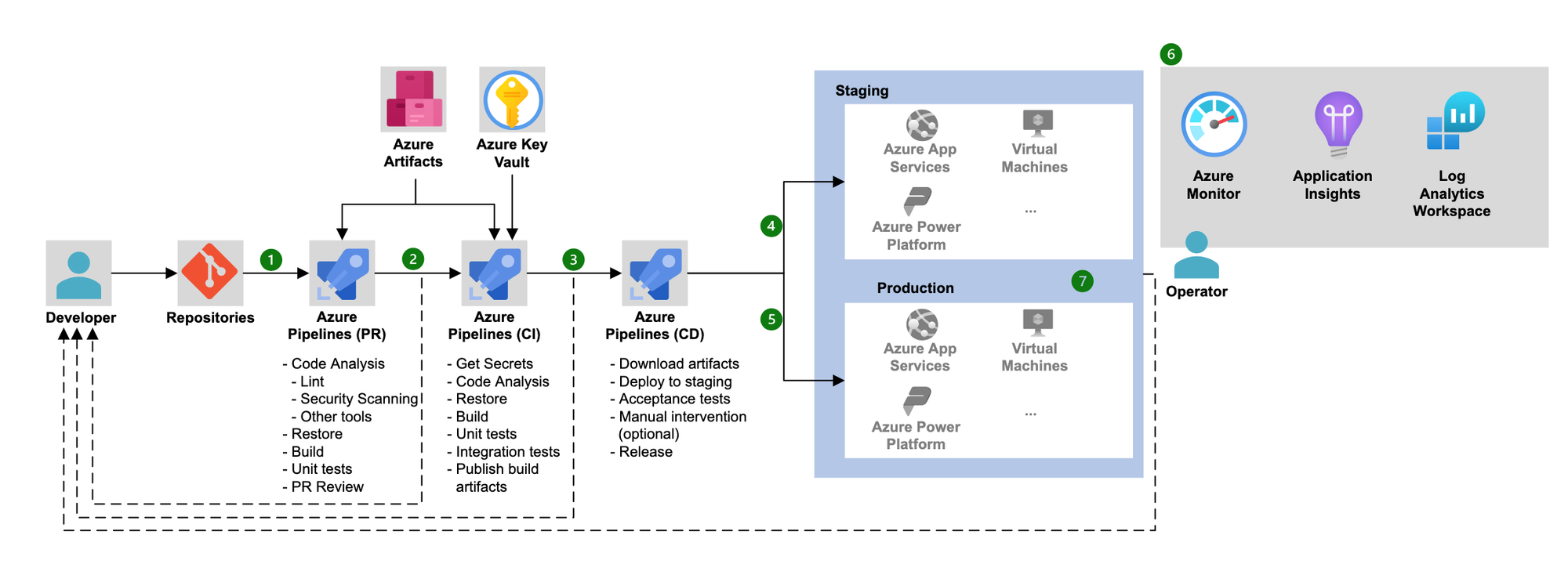 CI/CD baseline architecture with Azure Pipelines